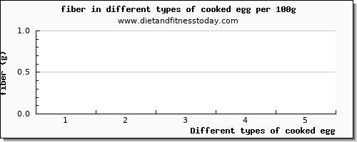 cooked egg fiber per 100g